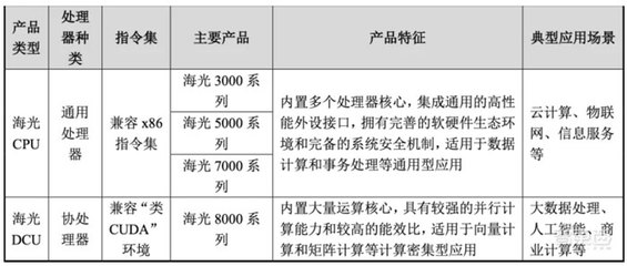 龍芯中科之后，國(guó)產(chǎn)CPU龍頭海光信息登陸科創(chuàng)板，加速服務(wù)器與工作站市場(chǎng)布局